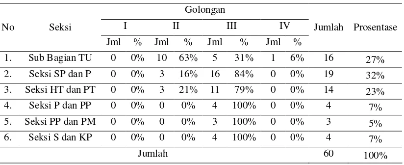 Tabel 4.2 Data Pegawai Berdasarkan Jabatan Struktural Per Januari 2007 