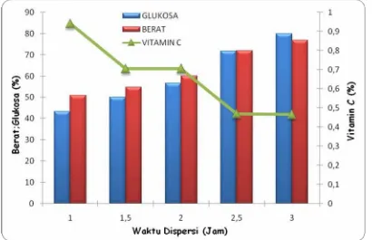 Gambar 2. Grafik hubungan antara waktu dispersi dengan respon yang di uji 