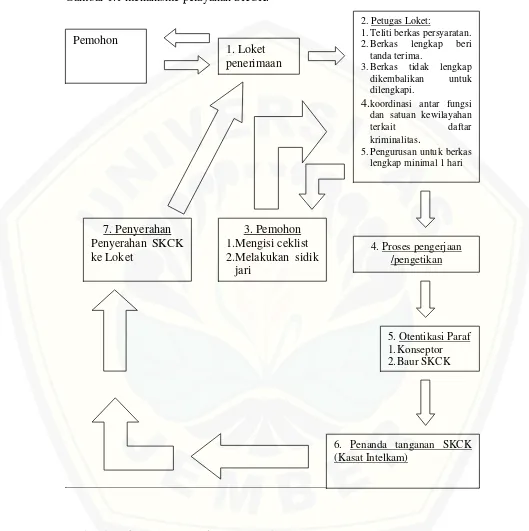 Gambar 1.1 mekanisme pelayanan SKCK. 