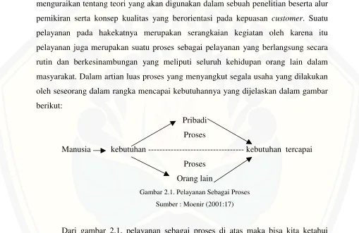 Gambar 2.1. Pelayanan Sebagai Proses 