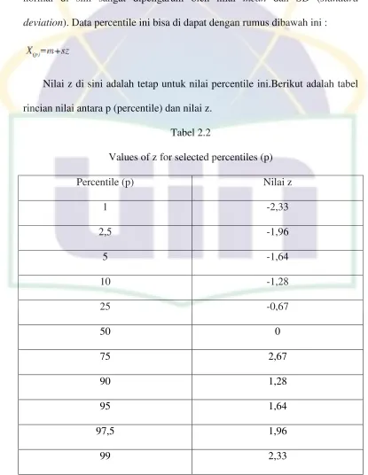 Tabel 2.2 Values of z for selected percentiles (p) 