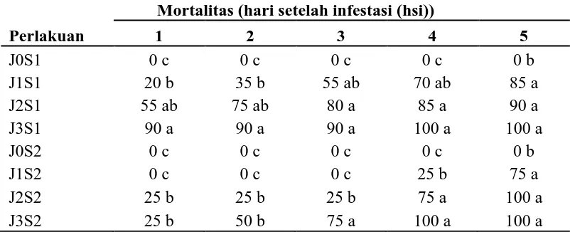 Tabel 1. Beda uji rataan pengaruh infestasi semut Amblyopone sp. terhadap  mortalitas (%) larva dan pra pupa O