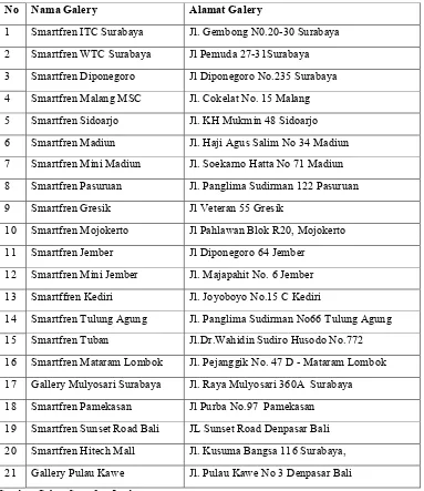Tabel 4.2 Daftar nama dan alamat Galery di Regional Jawa Timur