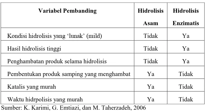 Tabel 2.3   Perbandingan Hidrolisis Asam dan Hidrolisis Enzimatis 