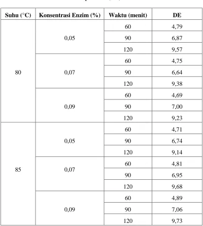 Tabel 4.1   Pengaruh Suhu, Waktu, dan Konsentrasi Enzim terhadap Dextrose 