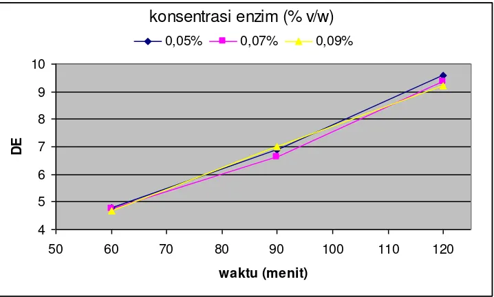Gambar 4.1 Grafik pengaruh waktu hidrolisa terhadap harga DE pada suhu 80 oC 
