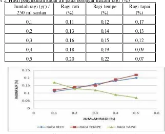 Tabel 2. Hasil pengukuran kadar air pada berbagai macam ragi  (%) 