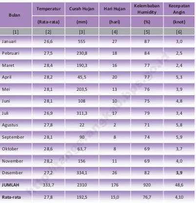 Tabel  1. Kondisi Iklim di BMKG Stasiun Geoﬁsika Klas I Tangerang 