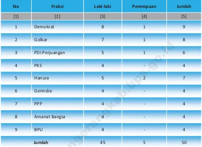 Tabel  2. Jumlah Anggota DPRD Kabupaten Tangerang Menurut Fraksi dan Jenis Kelamin Tahun 2013 