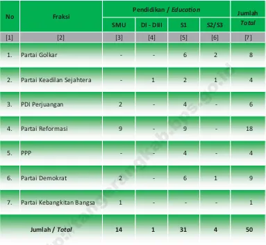 Tabel  3. Jumlah Fraksi di DPRD Kabupaten Tangerang  Menurut Pendidikan Tahun 2013 