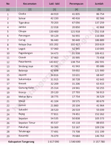 Tabel  4. Jumlah Penduduk Kabupaten Tangerang Menurut Kecamatan dan Jenis Kelamin Hasil  Proyeksi Penduduk 2013 