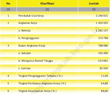 Tabel  5. Penduduk Berumur 15 Tahun Keatas Menurut Klasiﬁkasi Ketenagakerjaan di Kabupaten Tangerang Tahun 2013 