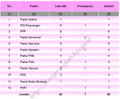 Tabel  2. Jumlah Anggota DPRD Kabupaten Tangerang Menurut Fraksi dan Jenis Kelamin Tahun 2015 