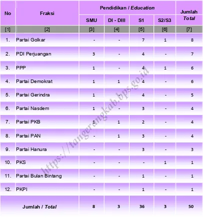 Tabel  3. Jumlah Fraksi di DPRD Kabupaten Tangerang  