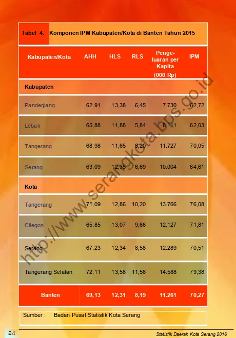 Tabel  4. Komponen IPM Kabupaten/Kota di Banten Tahun 2015 