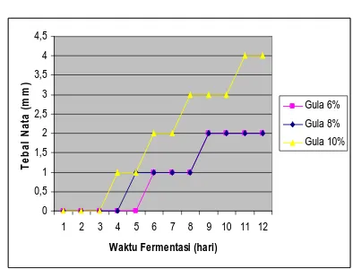Gambar 4.2 Grafik hubungan ketebalan nata dari air pada pH 3 terhadap waktu fermentasi dengan parameter % berat gula 
