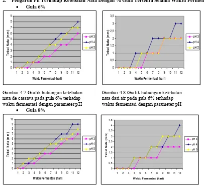Gambar 4.8 Grafik hubungan ketebalan nata dari air pada gula 6% terhadap waktu fermentasi dengan parameter pH 