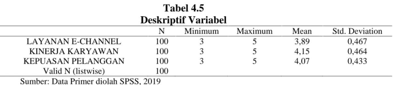Tabel 4.5 Deskriptif Variabel