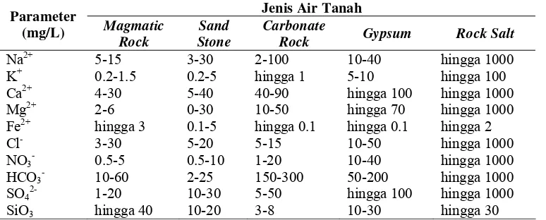 Tabel 1.1. Jenis-jenis air tanah dan kandungan ion-ion utama [1] 