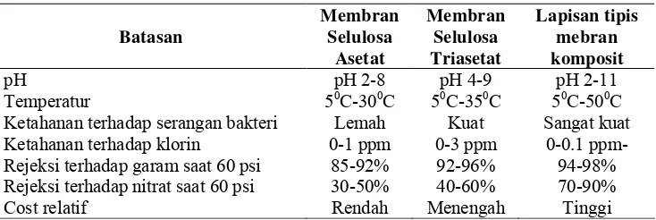 Tabel 2.1. Jenis membran RO [19] 