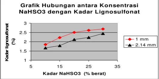 Grafik Hubungan antara Konsentrasi 