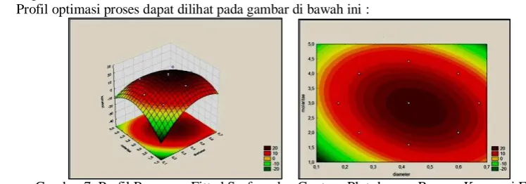 Gambar 7. Profil Response Fitted Surface dan Contour Plot dengan Respon Konversi Etanol 