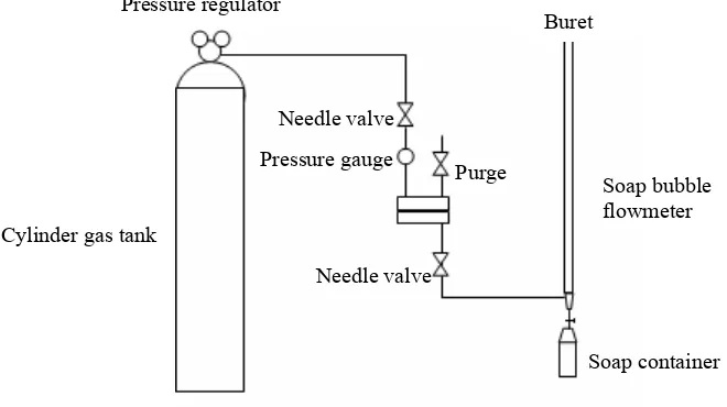 Gambar 2.1. Alat permeasi gas 