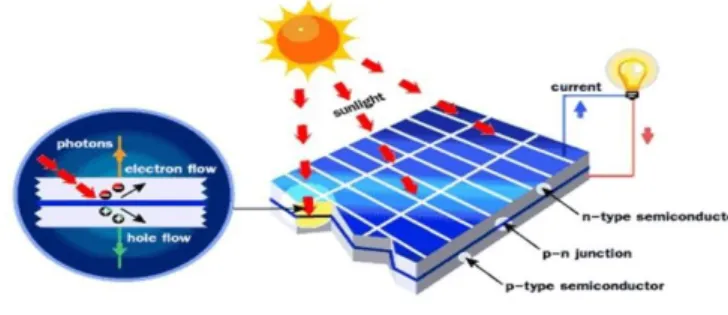 Gambar 1.2 prinsip kerja panel surya