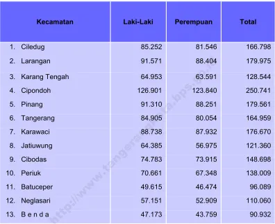 Tabel 8.1. Jumlah Penduduk Kota Tangerang menurut Kecamatan, 2013 