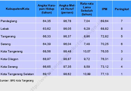 Tabel 8.2. Indeks Pembangunan Manusia menurut Kabupaten/Kota 