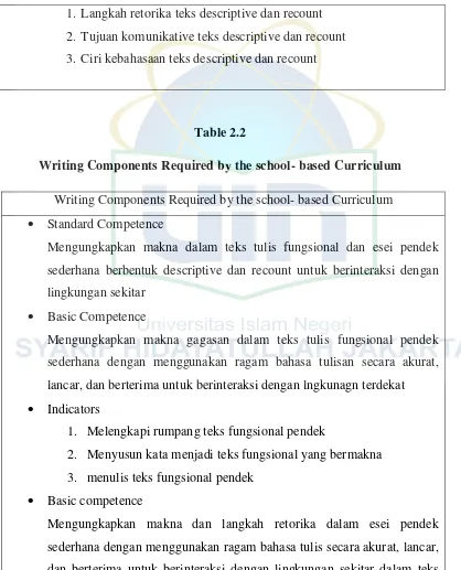 Table 2.2 Writing Components Required by the school- based Curriculum 