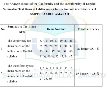 Table 4.2 The Analysis Result of the Conformity and the Inconformity of English 