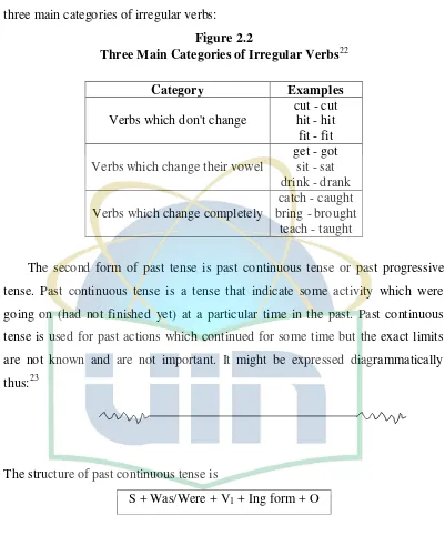 Three Main Categories of Irregular VerbsFigure 2.2 22 