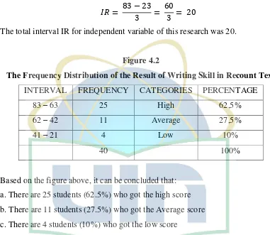 The Frequency Distribution of the Result of Writing Skill in Recount TextFigure 4.2  