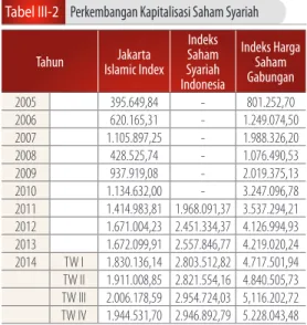 Grafik III-1    Sektor Industri Saham Syariah di Indonesia