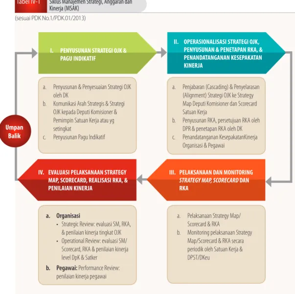Tabel IV-1   Siklus Manajemen Strategi, Anggaran dan   Kinerja (MSAK) 