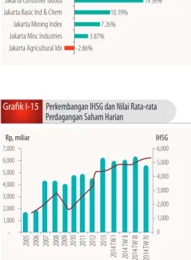 Grafik I-14    Perkembangan Indeks Industri Jakarta Cnstr Prp Ri Est