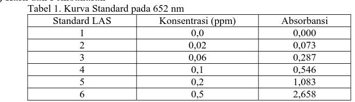 Tabel 1. Kurva Standard pada 652 nm Standard LAS 1 