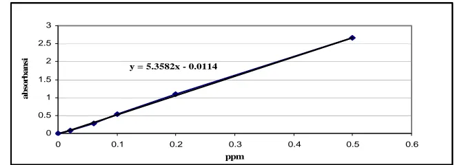 Gambar 1 . Kurva Standard Konsentrasi LAS (ppm) vs Absorbansi 