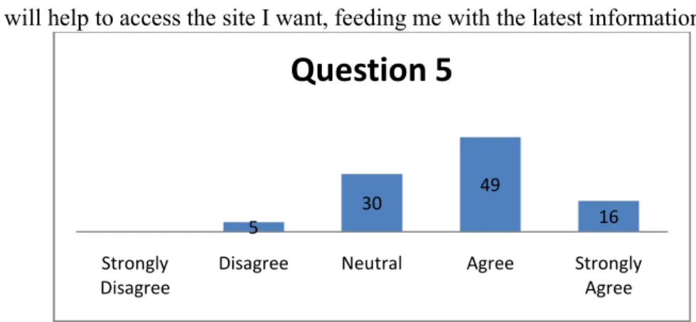 Figure IV-6 : The response for “It will help to access the site I want, feeding me with the latest information.”
