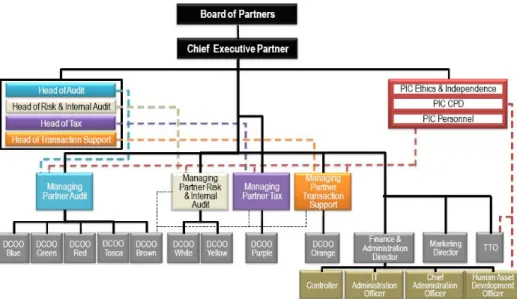 Figure 1.1 Organization Structure  Source: Employee Handbook Company XYZ version 10.01, 2011 