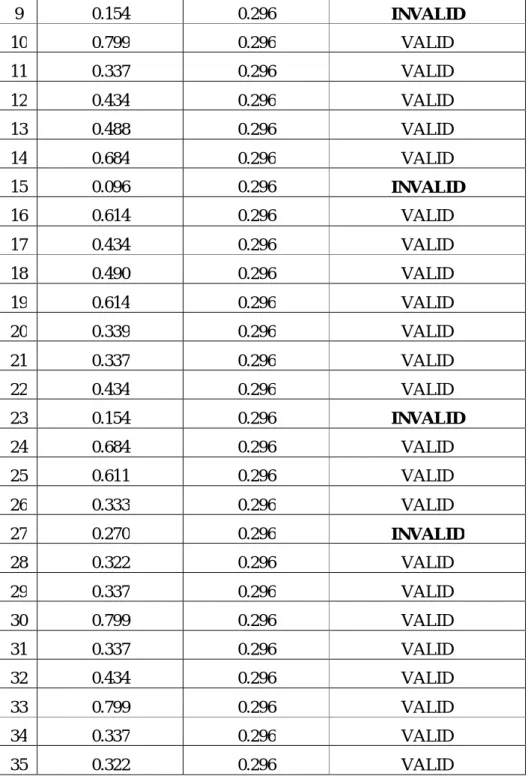 Table 3.3 Validity Test Result 