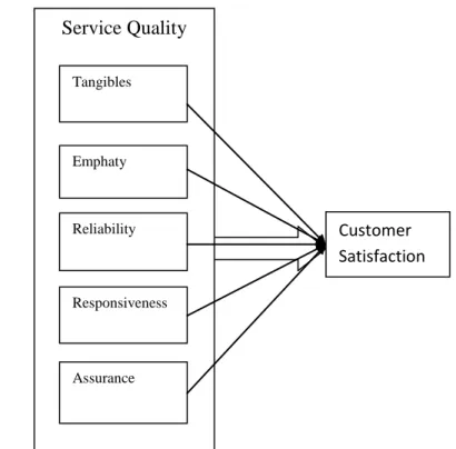 Figure 1.2. Theoritical Framework Service Quality 