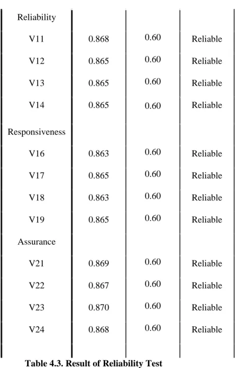 Table 4.3. Result of Reliability Test 