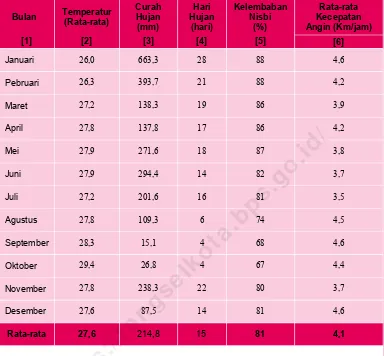 Tabel  1. Kondisi Iklim di BMKG Wilayah II Ciputat, Tangsel Tahun 2014       