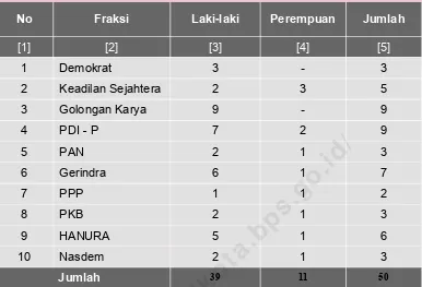 Tabel  2. Jumlah Anggota DPRD Kota Tangerang Selatan Menurut Fraksi 