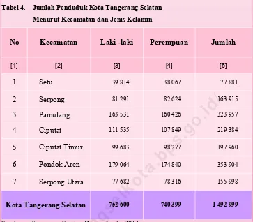 Tabel 4.    Jumlah Penduduk Kota Tangerang Selatan   