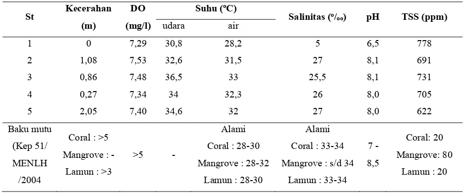 Tabel 2. Data Primer Kualitas Perairan pada Stasiun Pengamatan 