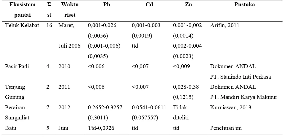 Tabel 4. Kisaran konsentasi logam berat Pb, Cd dan Zn (mg/l) yang terlarut di air di Perairan Bangka 