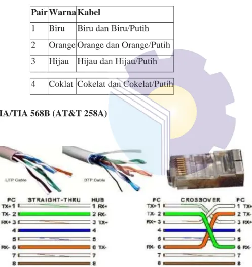 Tabel 2.2. Warna kabel UTP 